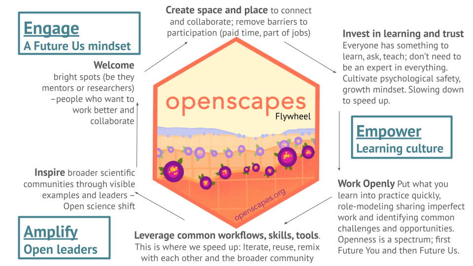 The Openscapes Flywheel: the orange hexagonal logo with 6 parts of the flywheel: Welcome; Create space and place; invest in learning and trust; work openly; leverage common workflows, skills, tools; inspire